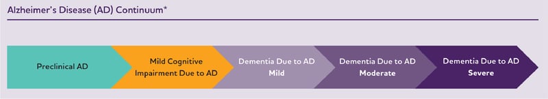 Alzheimer's Disease Stages