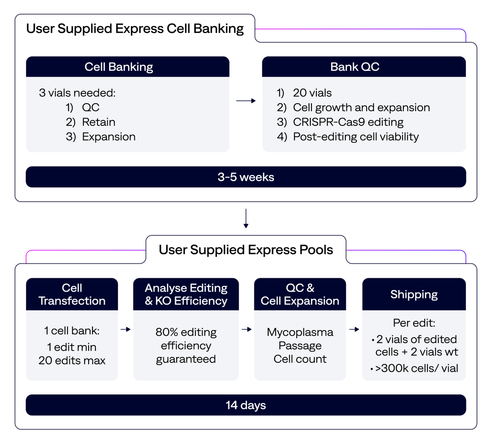 Cell banking process