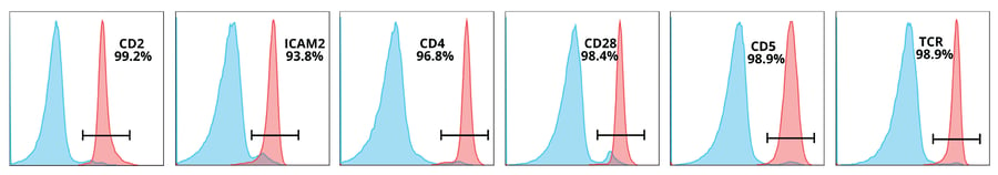 CD4KO flow panel