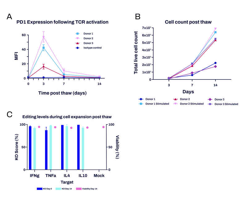 CD4 data