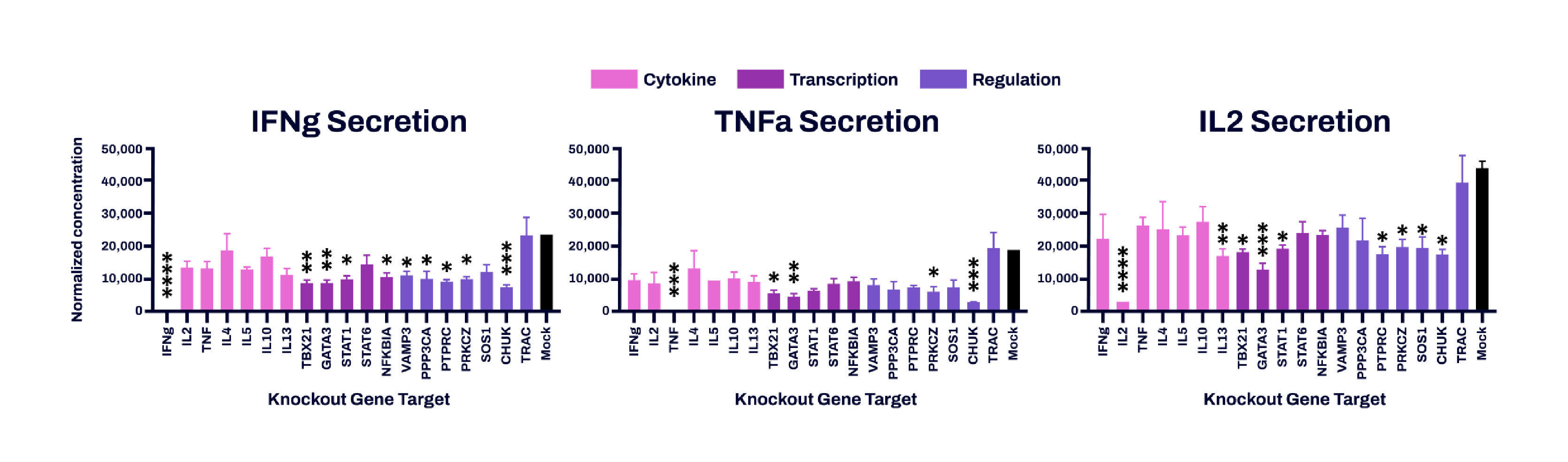 CD4 secretion