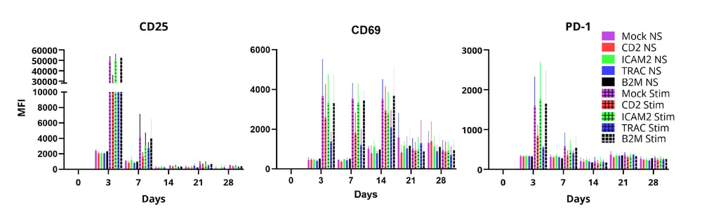 CD8 MFI grouped final