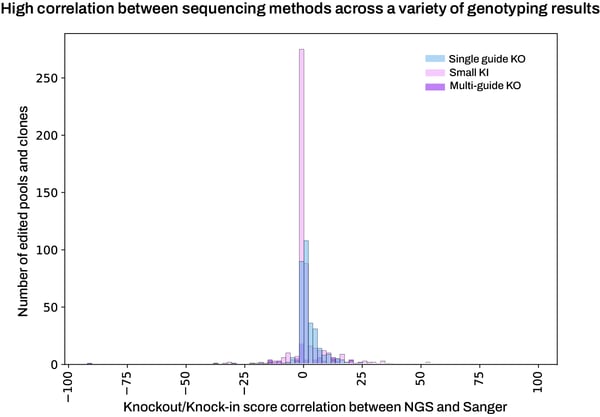 KO-KI score correlation