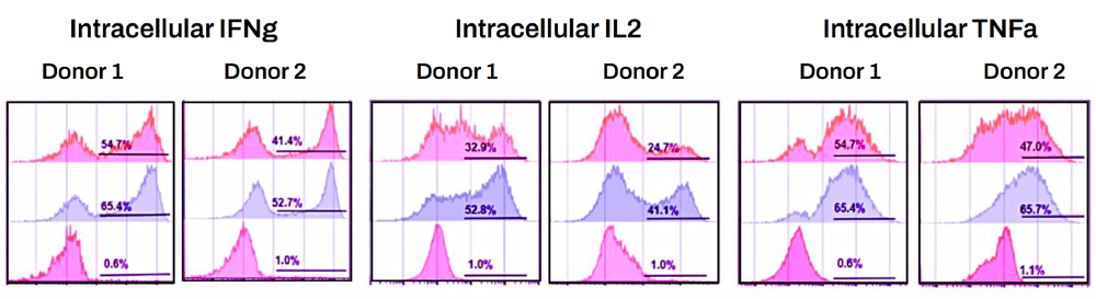 T-cell cytokine measurements