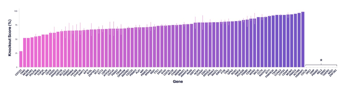 Viability Screening