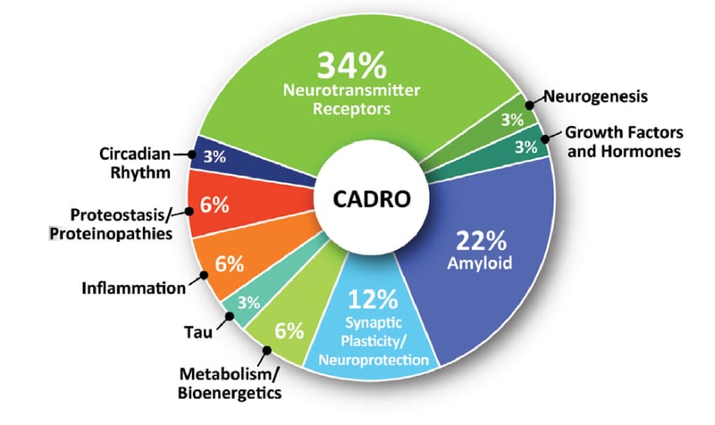 Mechanisms of action of agents in Phase 3 Alzheimer clinical trials as classified using the Common Alzheimer’s Disease Research Ontology