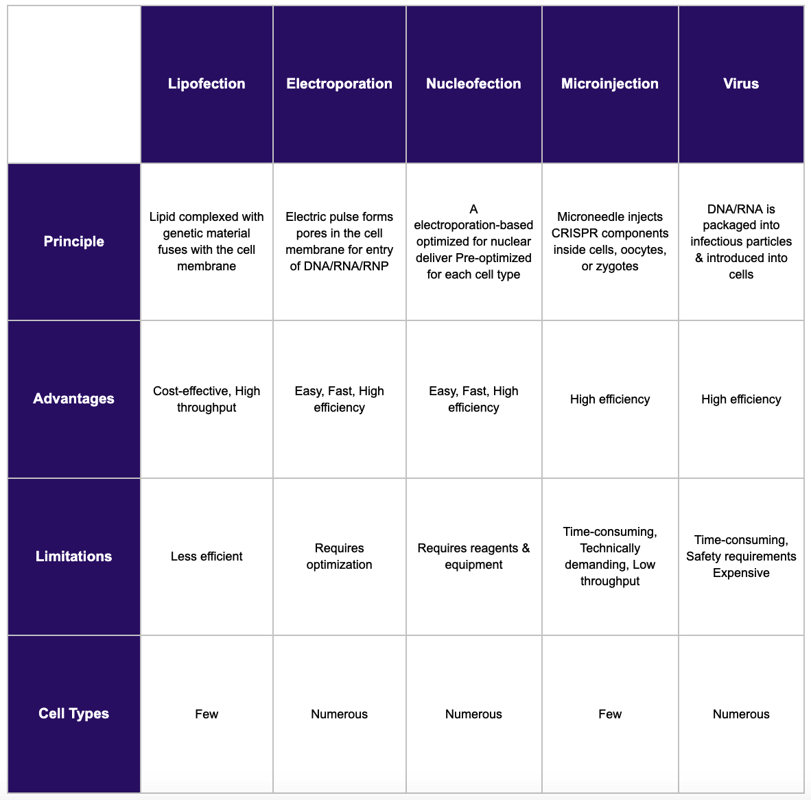 CRISPR component methods for transfection methods